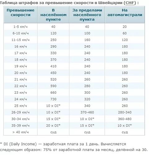 Насколько можно превышать. Превышение скорости таблица штрафов. Штраф за превышение скорости на 10 км в Германии. Таблица штрафов ГИБДД за превышение скорости. Сколько штраф за превышение скорости на 60.