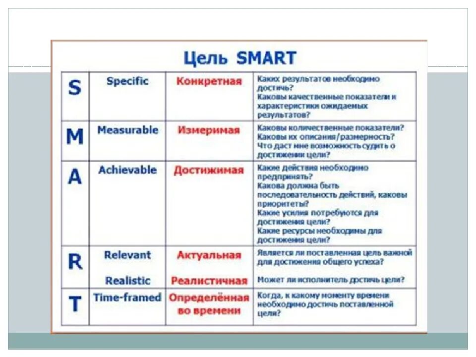 Какие цели соответствуют критериям smart. Критерий Smart характеристика целей. Характеристика цели по смарт. Система смарт расшифровка. Smart цели расшифровка.