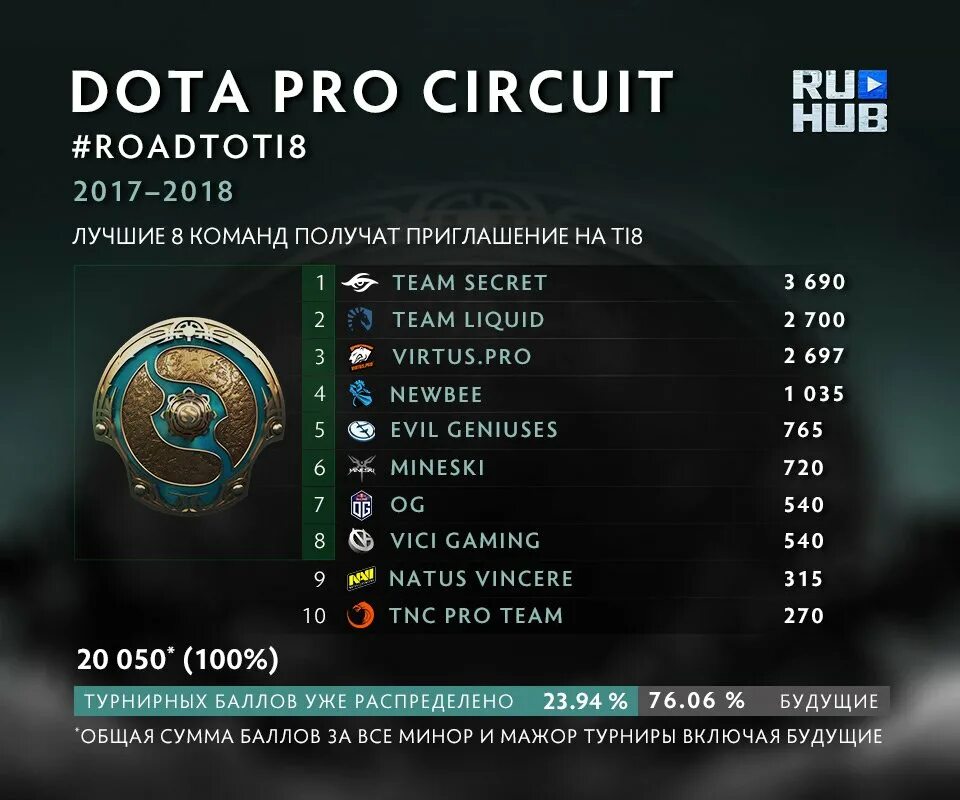 Таблица очков на Интернешнл. Дота Pro circuit. Лучшие команды в доте. DPC очки дота 2 таблица.