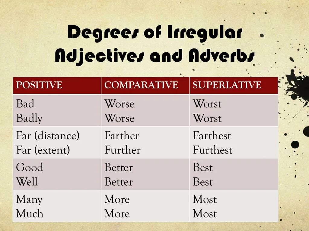 Adjective Comparative Superlative таблица. Adverbs degrees of Comparison правило. Comparative and Superlative adverbs правило. Comparative and Superlative adverbs исключения. Degrees of comparison of adverbs