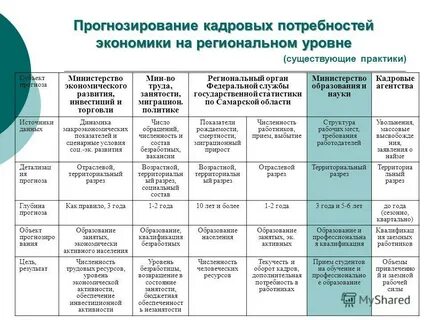 Потребность работодателей в работниках