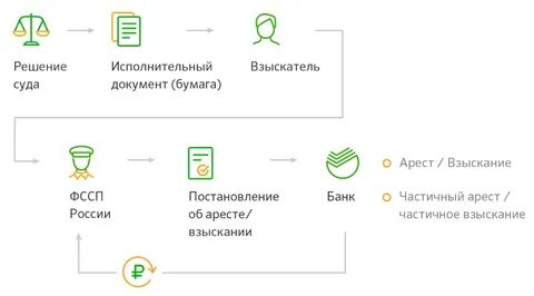 Если карта арестована приставами можно