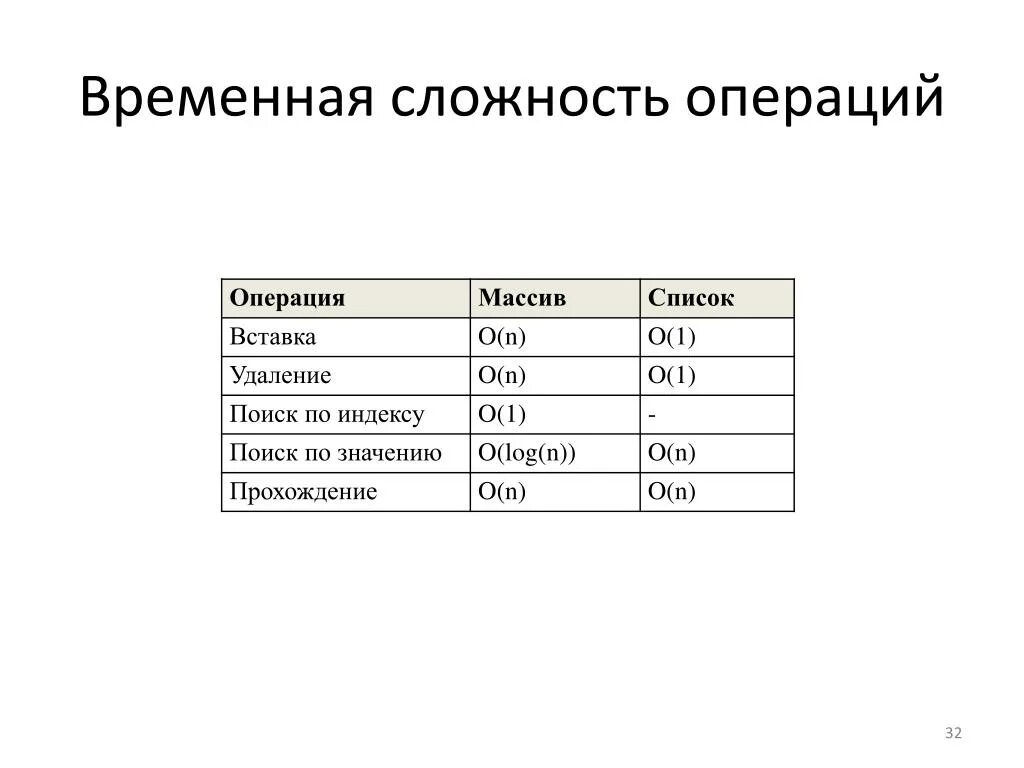 Степень сложности операции