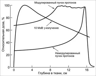 Пучок протонов