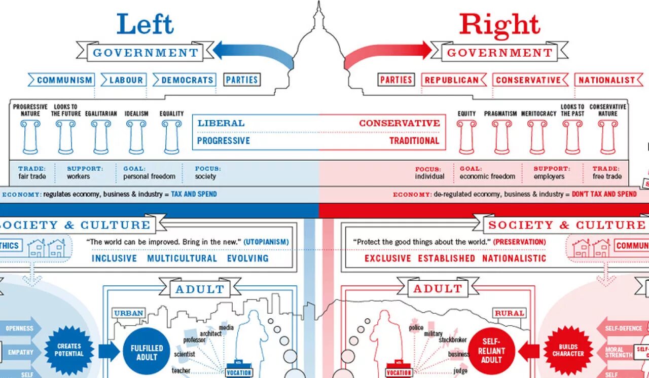 Left supported. Правые и левые инфографика. Правый и левый. Идеологии левые и правые схема. Правые и левые политические партии.