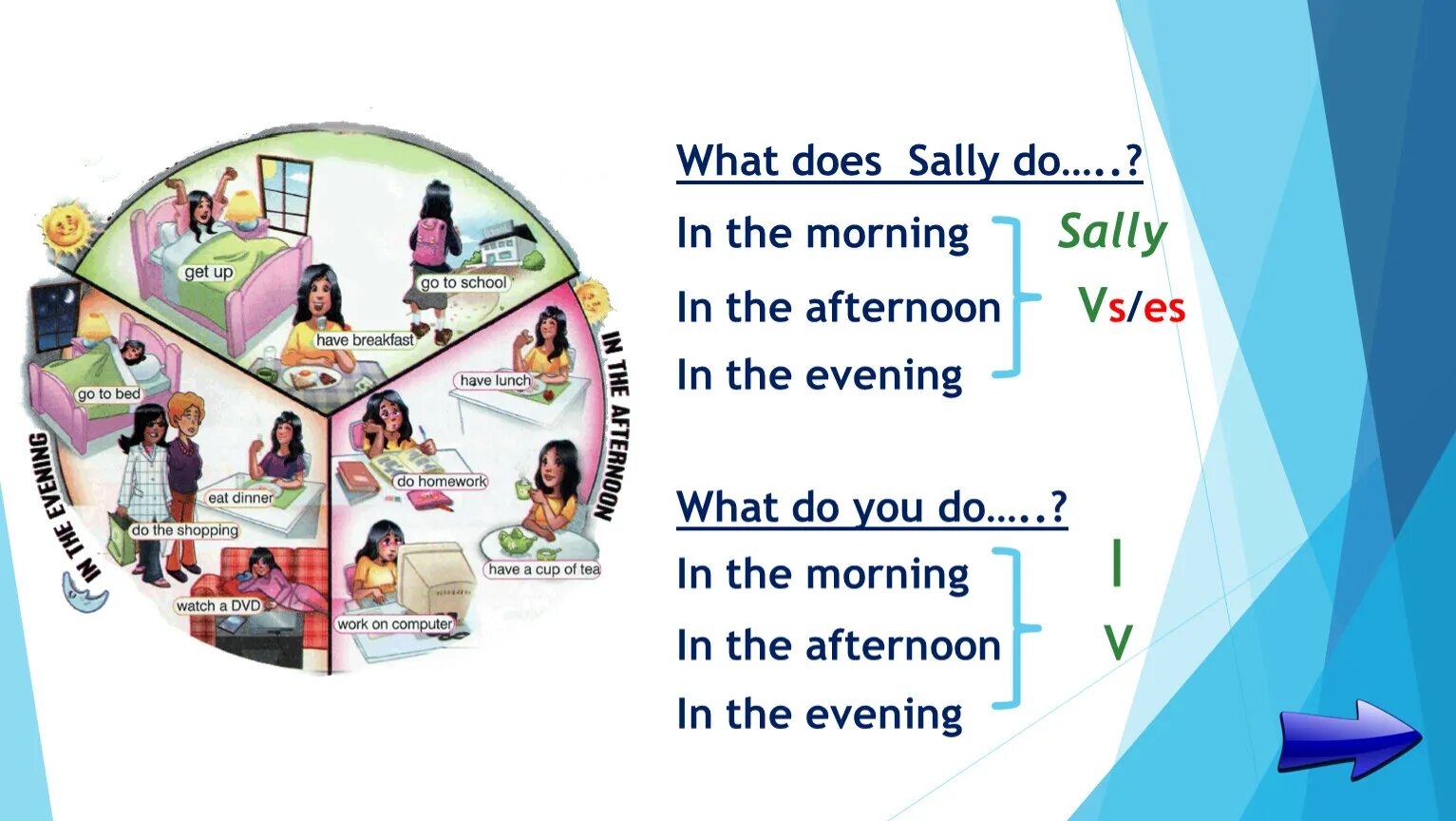 What he do after school. What does sally do in the morning afternoon evening. at the morning или in the morning. what do you do in the morning. what sally do does.