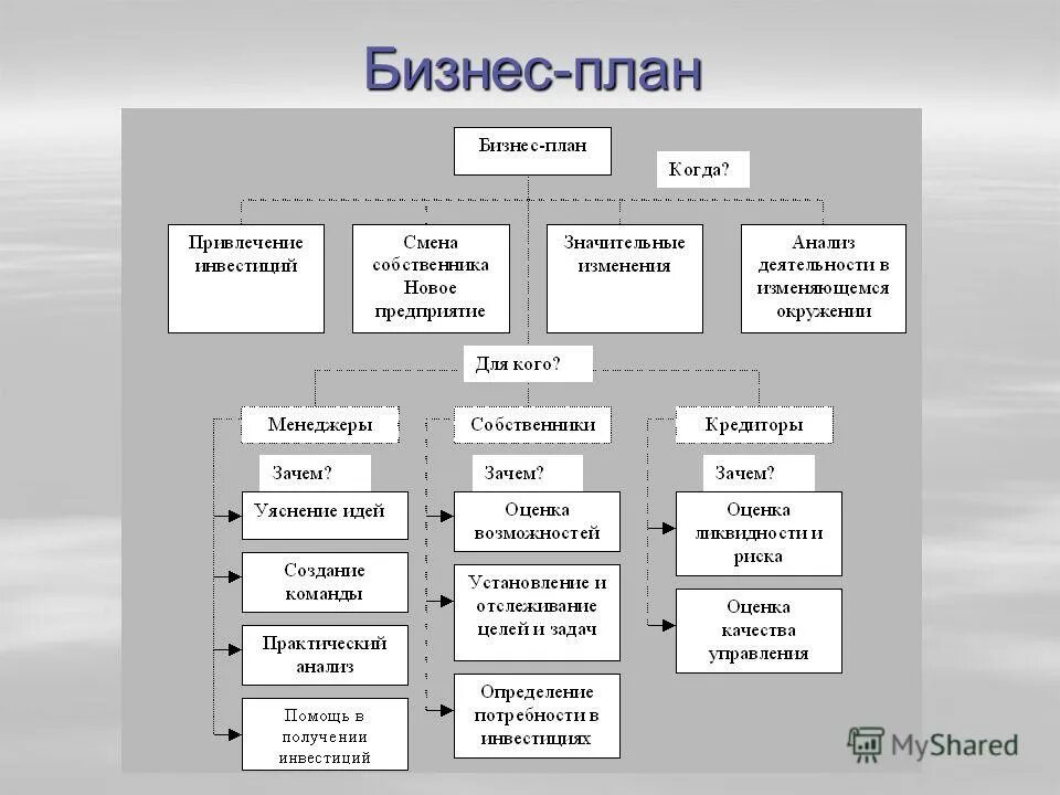 Планирование деятельности предприятия бизнес план. Проект бизнес-план малого предприятия. Бизнес план проекта. Форма бизнес плана.