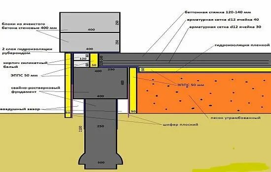 Полы по грунту в ленточном фундаменте теплые