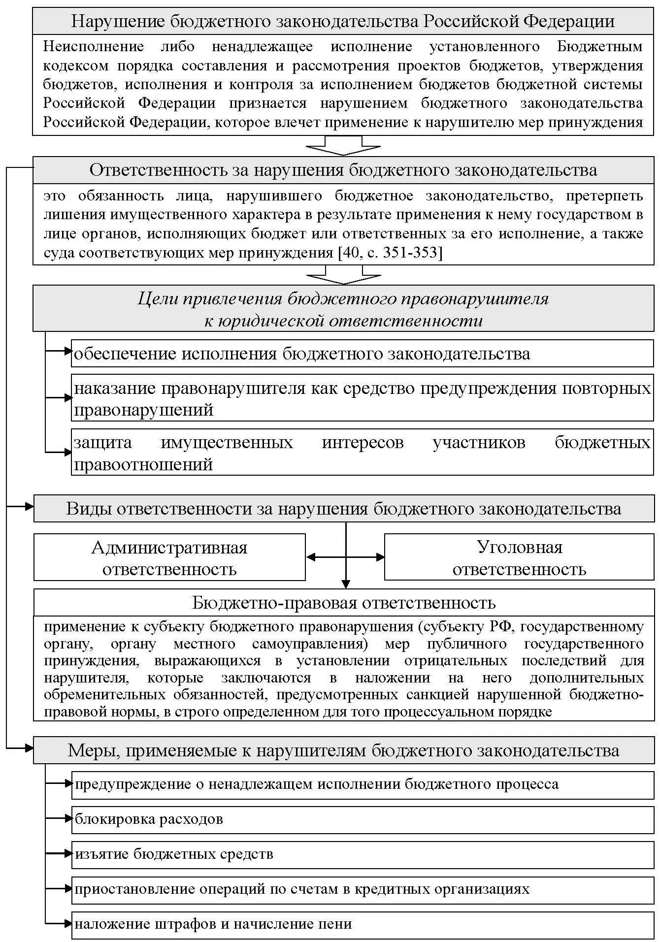 Нарушения в бюджетном учреждении