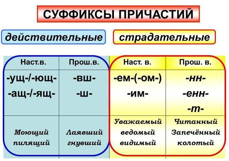 Суффиксы действительных причастий наст времени. Суффиксы действительных и страдательных причастий. Суффиксы действительных действительных причастий. Суффиксы страдательных причастий таблица. Страдающий причастие