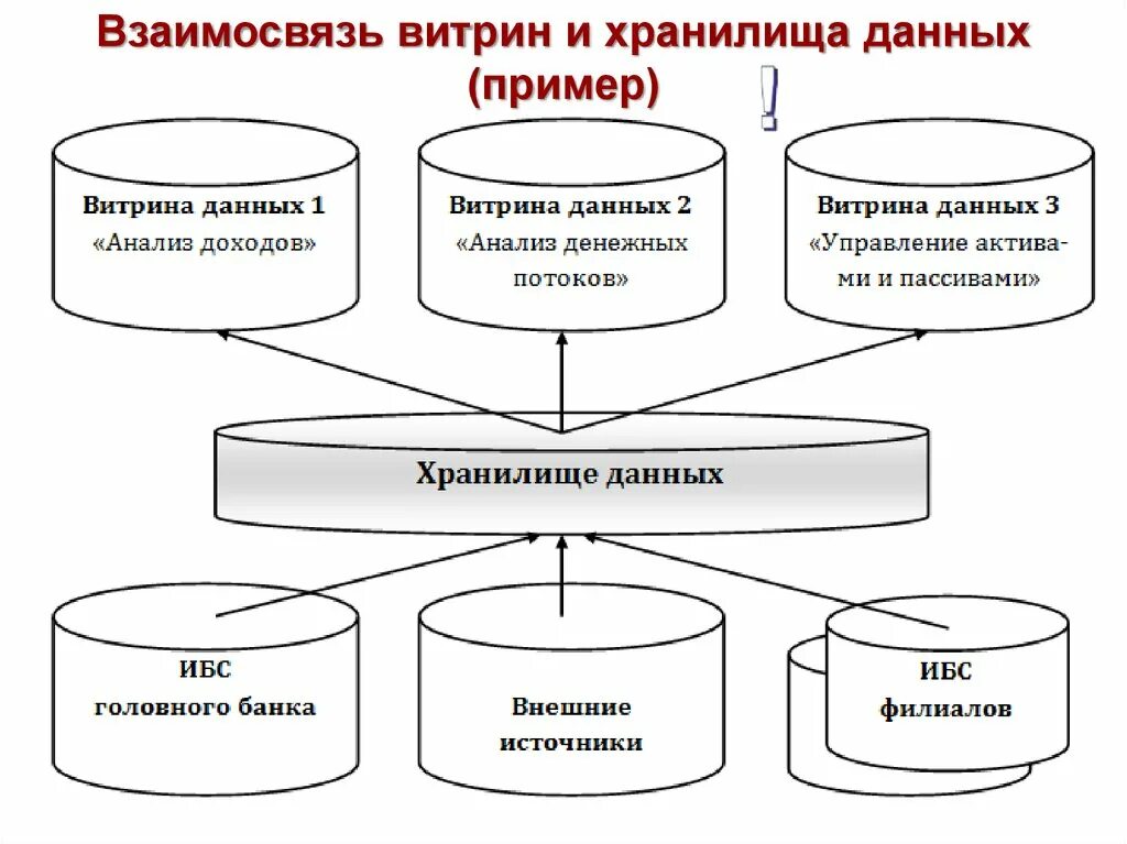 Хранилище данных витрина данных. Хранилище данных пример. анализ информационных технологий. ис в банковской деятельности. виды информационных банковских технологий.