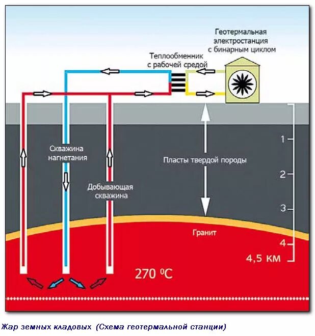Геотермальная станция схема. Геотермальная энергия схема получения. Геотермальная Энергетика как альтернативный источник энергии. Схема работы геотермальной электростанции.