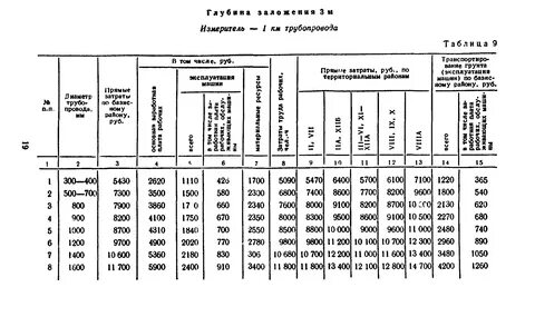 Глубина трубы