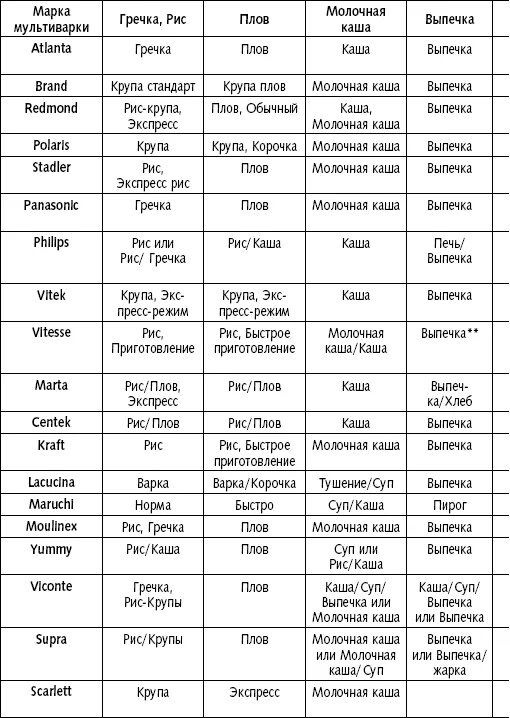 Выпечка в мультиварке сколько градусов. Температура мультиварки в режиме плов. какая температура в мультиварке в режиме плов. мультиварка режим плов температура. режим каша в мультиварке температура.