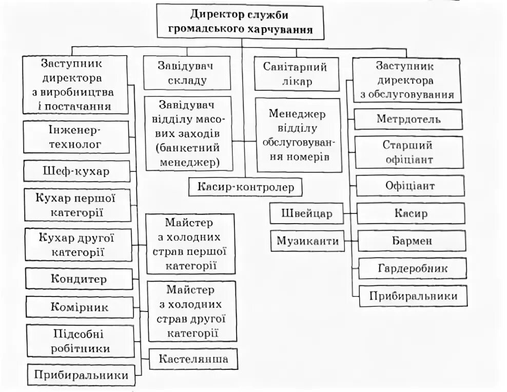 Структура службы питания в гостинице. Организационная структура службы питания отеля. оргструктура службы питания в отеле. структура службы питания в гостинице 4 звезды. структура службы питания в гостинице схема.