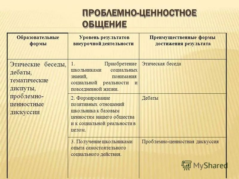 Формы достижения воспитательных результатов. Взаимосвязь результатов и форм внеурочной деятельности. Формы достижения результатов внеурочной деятельности. Уровни достижения результатов воспитания. Уровни достижения результатов внеурочной деятельности.