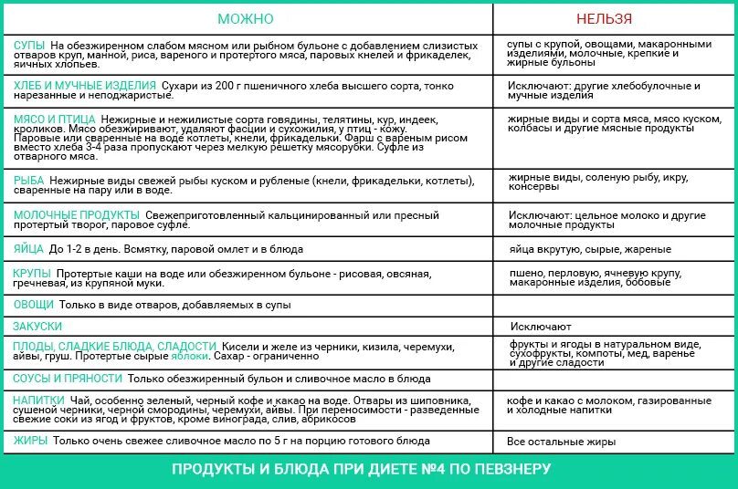 Диета при инфекции кишечника стол 4. Диета 4 стол при заболеваниях кишечника при колите кишечника. Стол номер 4 для детей при кишечной инфекции меню. Диета 4 стол по Певзнеру таблица. Первый стол после операции