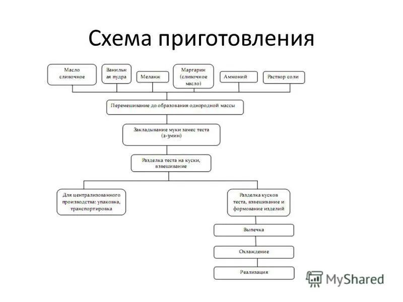 Технологическая схема приготовления самбук абрикосовый Технологическая карта компот