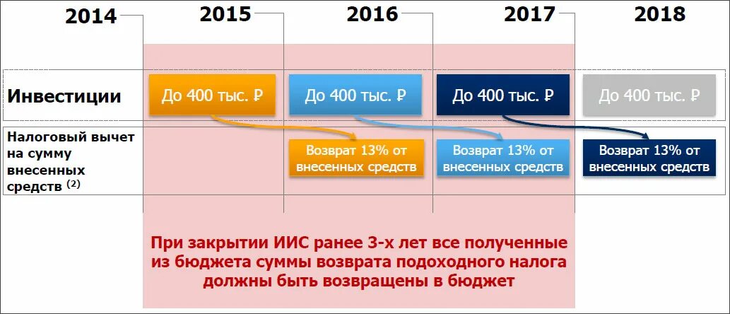 Сколько закрывают иис. Индивидуальный инвестиционный счет. возврат налога по иис. вычет типа а по иис. инвестиционный налоговый вычет.