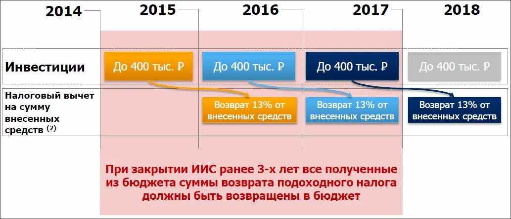 Индивидуальный инвестиционный счет. Возврат налога по ИИС. Вычет типа а по ИИС. Инвестиционный налоговый вычет. Налоговый вычет на ценные бумаги