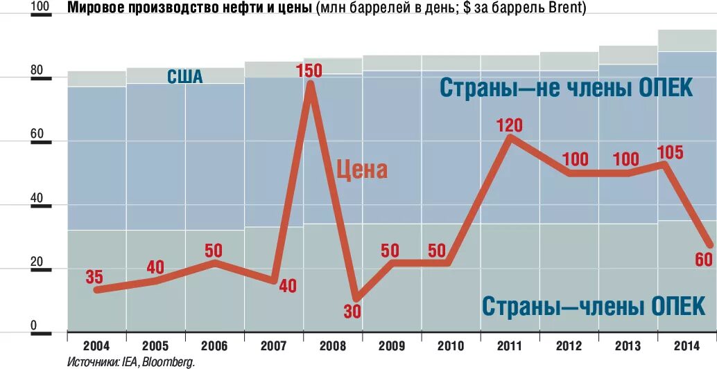 На диаграмме средняя цена нефти в 2015. Стоимость нефти график по годам. Стоимость нефти по годам. График нефти с 1990 года. График стоимости нефти по годам с 1990.