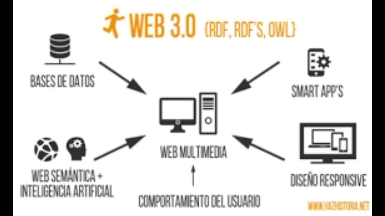 Web 3.0. Web 3.0 схема. Веб 1.0. 2.0 3.0 4.0. Технология web 3.0. 0 3.00