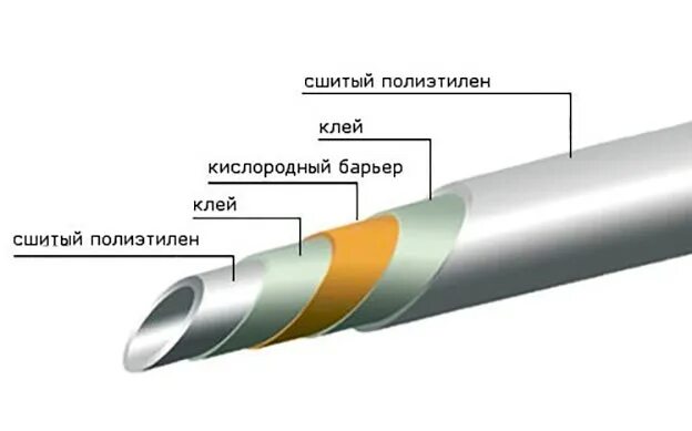 Сшитый полиэтилен максимальная температура. Сшитый полиэтилен пекс. труба сшитый полиэтилен в разрезе. труба из сшитого полиэтилена в разрезе. диаметры труб из сшитого полиэтилена для отопления.