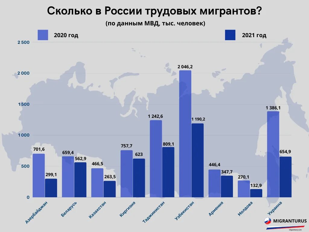 Трудовая миграция РФ статистика 2021. Статистика трудовой миграции в России 2022. Статистика трудовых мигрантов в РФ 2022. Число мигрантов в РФ В 2020 году.