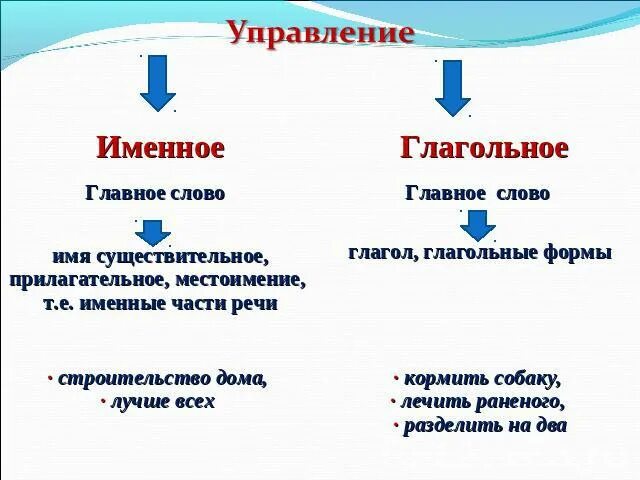 Именные существительные. Именные и глагольные словосочетания. Глагольное и именное управление. Словосочетания делятся на именные глагольные. Виды словосочетаний именное