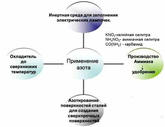 Азот используют как инертную среду. Схема применения азота. составить схему применения азота на основании его свойств.