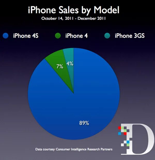 Sales model iphone что это. Опросы на айфоне.