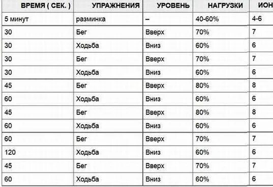 Интервальный бег схема тренировки. Интервальный бег для сжигания жира схема для новичков. Схема интервального бега на дорожке. Интервальный бег для начинающих программа тренировок. Сколько бегать чтобы похудеть на 10