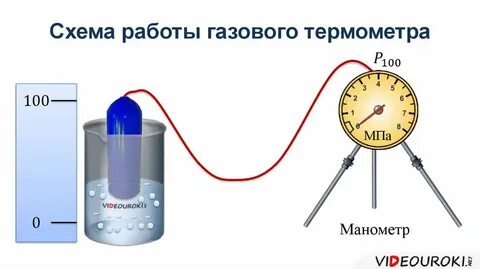 Манометры видеоурок
