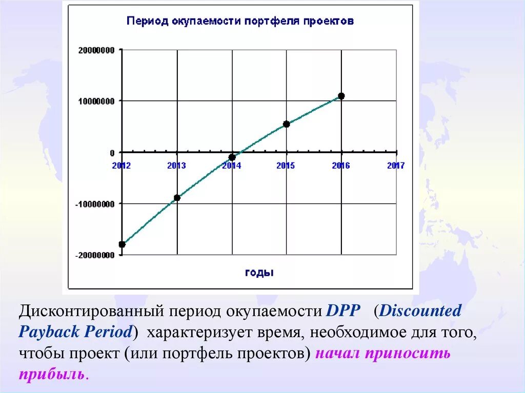 Дисконт период. Дисконтированный период окупаемости dpp. дисконтированный срок окупаемости график. срок окупаемости проекта графически. лекция срок окупаемости.