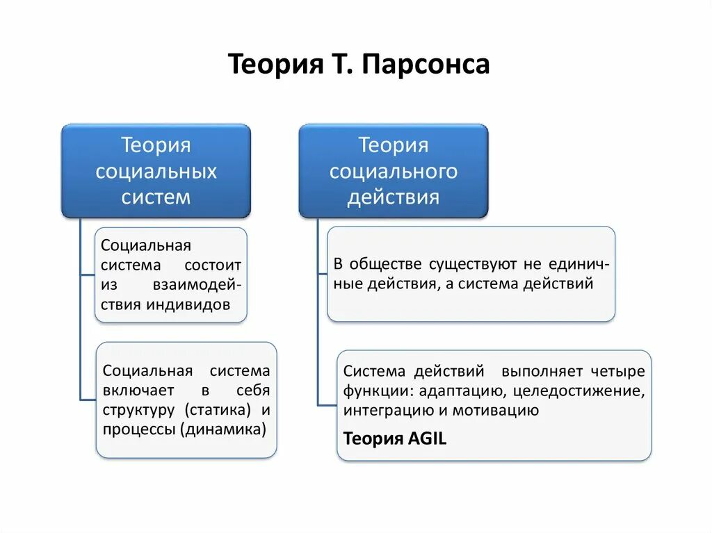 Теория Парсонса. Теория т Парсонса. Структура социального действия Парсонс. Теория действия Парсонса.