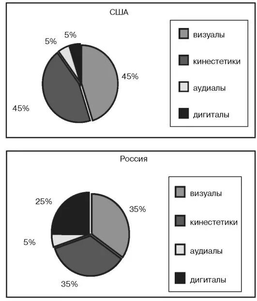 Типы восприятия информации. Таблица аудиал визуал кинестетик. Сколько визуалов. Статистика визуалов аудиалов кинестетиков. Процентное соотношение визуалов аудиалов и кинестетиков.
