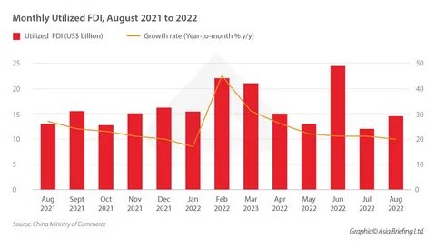 Инвестиции 2022