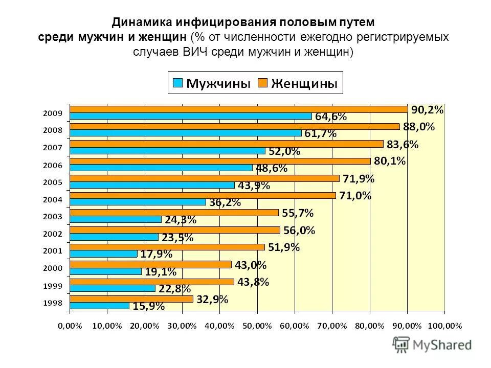 Вич при однократном