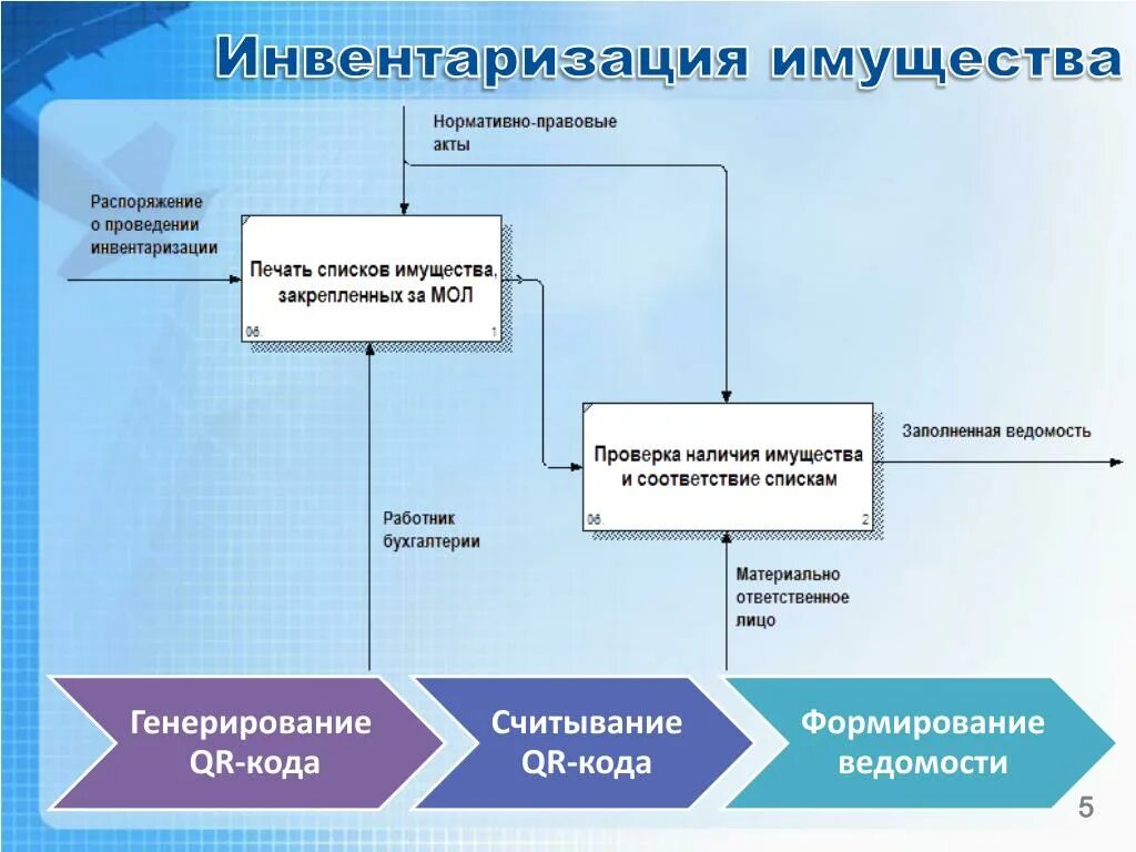 Инвентаризация имущества. Процесс инвентаризации. Блок схема инвентаризации. Инвентаризация имущества организации.