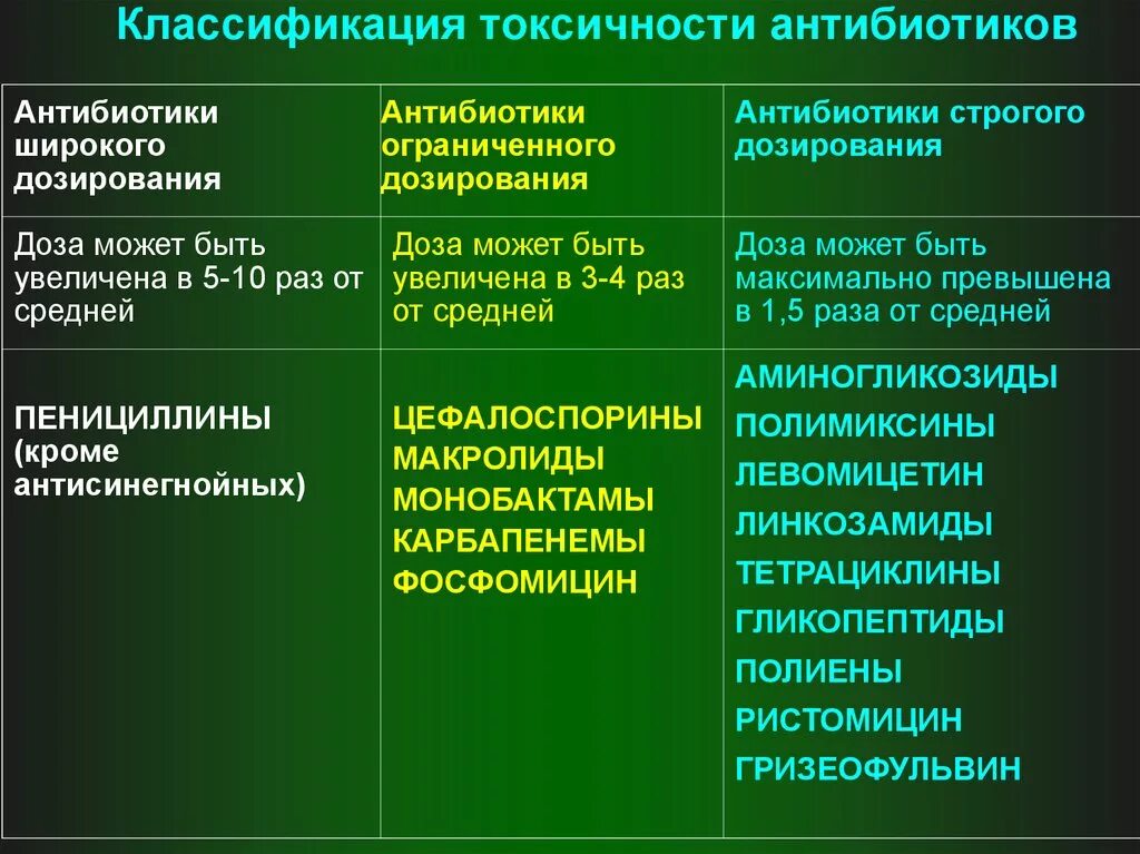 Токсичные группы антибиотиков. Классификация антибиотиков. Классификация антибиотиков по токсичности. Наименее токсичные антибиотики.