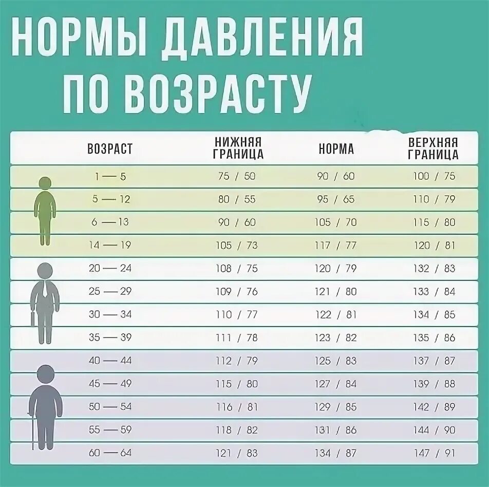 Показатели давления по возрасту таблица женщины Фотографии 54 ГОДА КАКОЕ ДАВЛЕНИЯ