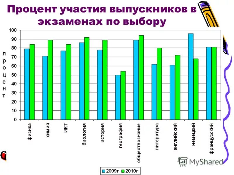 Процент участия в выборах в россии