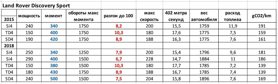 Расход дизеля ленд ровер