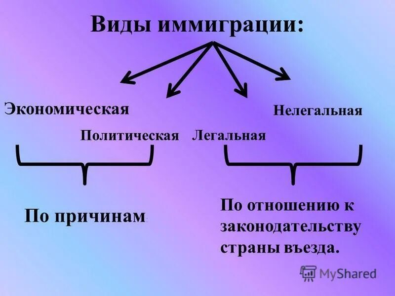 миграция населения. виды миграции населения. виды миграций схема. эмиграция иммиграция эмиграция. внешняя и внутренняя миграция.