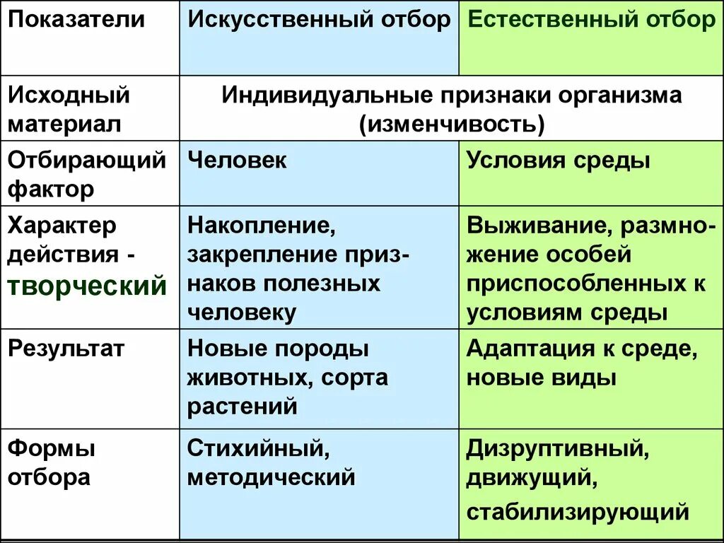 Сохраняет особей с полезными для них признаками. Таблица признаки искусственный отбор естественный отбор. Естественный и искусственный отбор. Показатели искусственный отбор естественный отбор. Показатели искусственный отбор естественный отбор исходный материал.