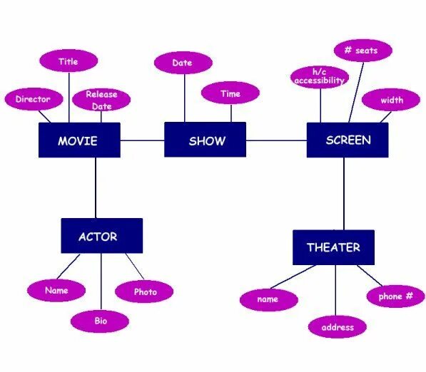 Er modeling