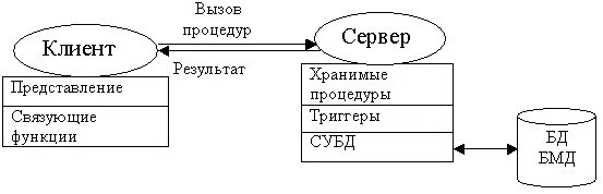 Процедуры в базе данных. Модель клиент-сервер. процедуры базы данных. схема прохождения запроса к базе данных. реляционная модель данных клиент сервер.