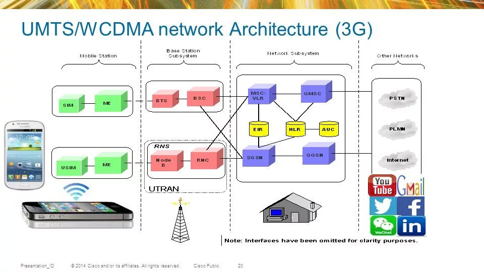 Сим 5 g. Архитектура сети 3g (UMTS). GSM /2g, UMTS / 3g, LTE /4g,. Структура сети сотовой связи 3g 4g. Архитектура мобильной сети 2g 3g 4g.