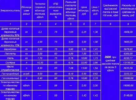 Расход газа на семью