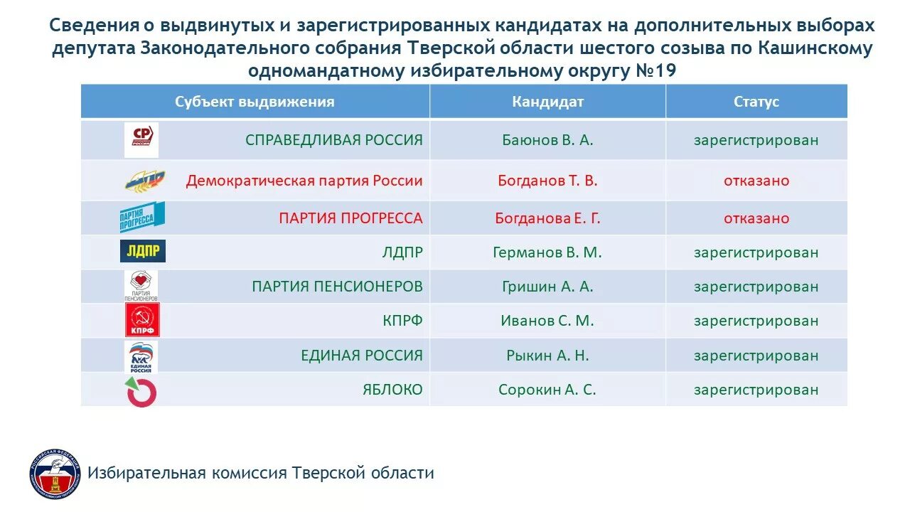 Партии Законодательного собрания Тверской области. Округа на выборы в в Заксобрание Тверской области. Сведения о выдвинутых и зарегистрированных кандидатах. Кандидаты в депутаты Сонковского района Тверской области. Результаты выборов в тверской области